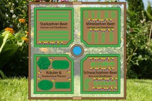 Nutzgarten planen - Pflanzplan für den Selbstversorger-Garten